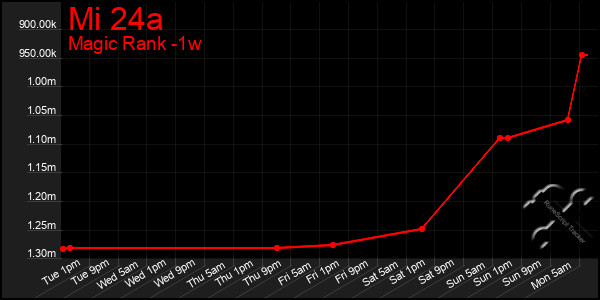 Last 7 Days Graph of Mi 24a