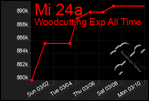 Total Graph of Mi 24a