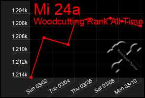 Total Graph of Mi 24a