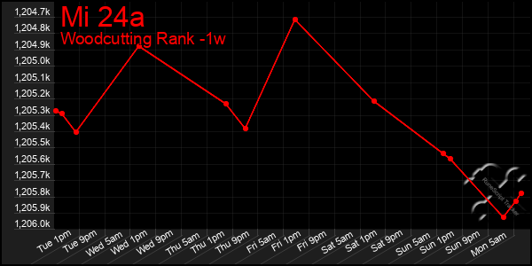 Last 7 Days Graph of Mi 24a