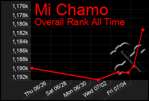 Total Graph of Mi Chamo