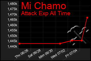Total Graph of Mi Chamo
