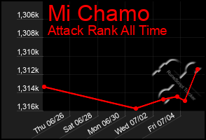 Total Graph of Mi Chamo