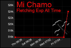 Total Graph of Mi Chamo