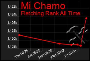 Total Graph of Mi Chamo