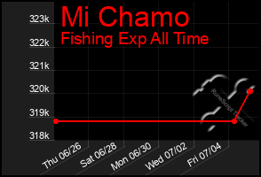 Total Graph of Mi Chamo