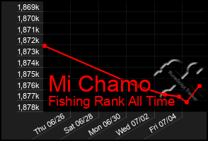 Total Graph of Mi Chamo