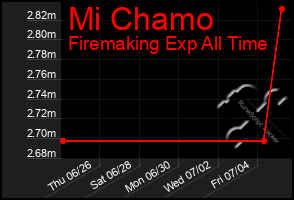 Total Graph of Mi Chamo