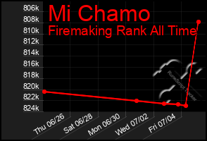 Total Graph of Mi Chamo