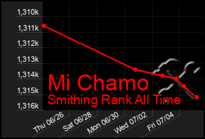 Total Graph of Mi Chamo