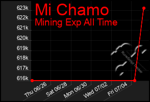 Total Graph of Mi Chamo