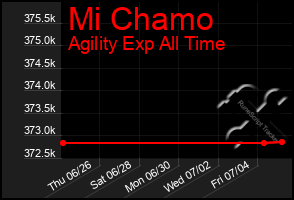 Total Graph of Mi Chamo