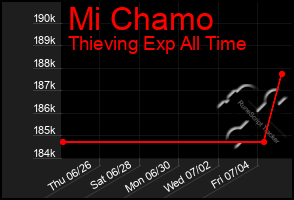 Total Graph of Mi Chamo