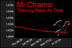 Total Graph of Mi Chamo