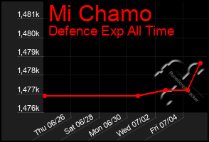 Total Graph of Mi Chamo