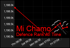 Total Graph of Mi Chamo