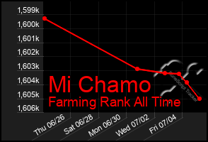 Total Graph of Mi Chamo