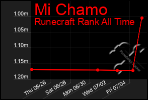 Total Graph of Mi Chamo