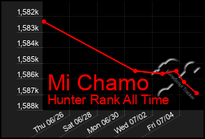 Total Graph of Mi Chamo