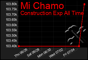 Total Graph of Mi Chamo