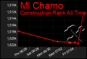 Total Graph of Mi Chamo