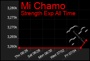 Total Graph of Mi Chamo