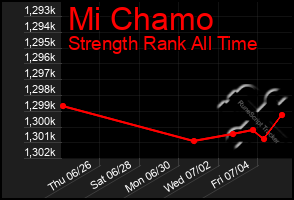 Total Graph of Mi Chamo