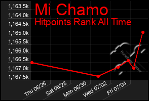 Total Graph of Mi Chamo