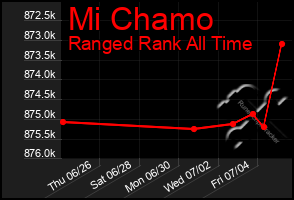 Total Graph of Mi Chamo