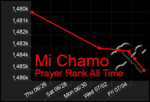 Total Graph of Mi Chamo
