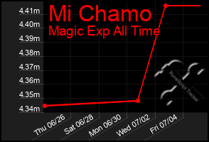 Total Graph of Mi Chamo