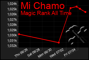 Total Graph of Mi Chamo