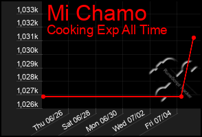 Total Graph of Mi Chamo