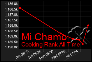 Total Graph of Mi Chamo