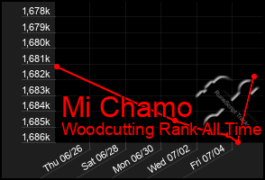 Total Graph of Mi Chamo
