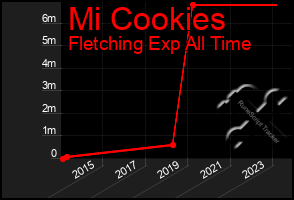 Total Graph of Mi Cookies