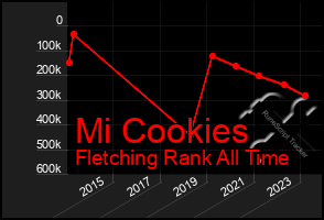 Total Graph of Mi Cookies