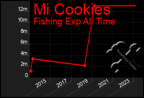 Total Graph of Mi Cookies