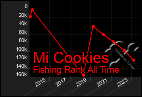 Total Graph of Mi Cookies