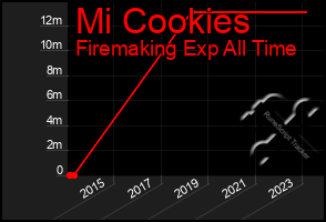 Total Graph of Mi Cookies