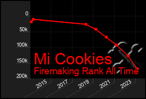 Total Graph of Mi Cookies