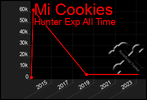 Total Graph of Mi Cookies