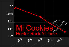 Total Graph of Mi Cookies