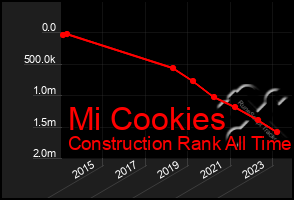 Total Graph of Mi Cookies