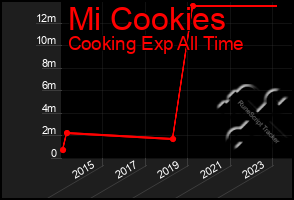 Total Graph of Mi Cookies