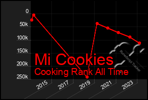 Total Graph of Mi Cookies