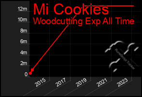 Total Graph of Mi Cookies