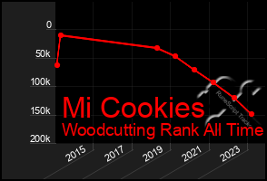 Total Graph of Mi Cookies