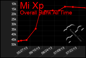 Total Graph of Mi Xp