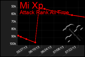 Total Graph of Mi Xp